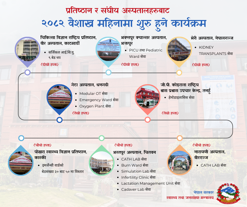 वैशाखमा ८ अस्पतालमा १५ सेवा थप तथा विस्तार गर्ने