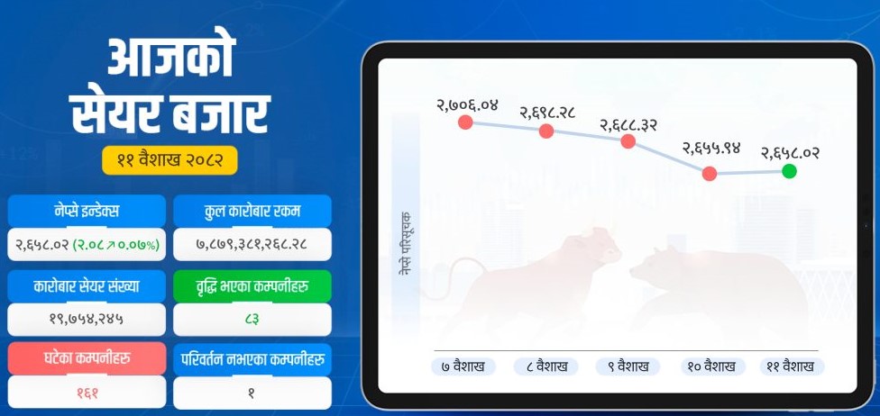 चार दिनपछि सम्हालियो सेयर बजार, बढ्यो कारोबार