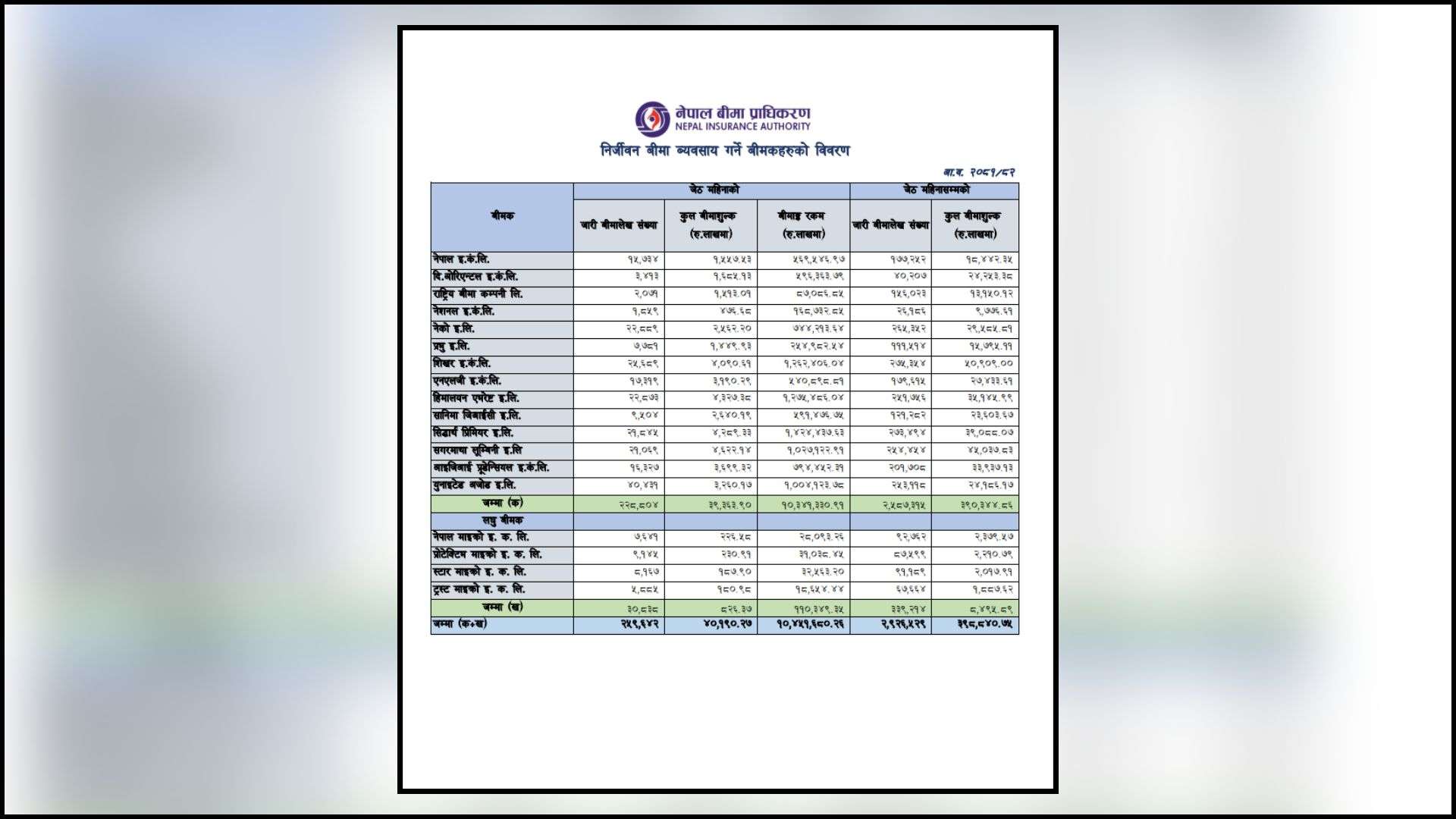 निर्जीवन बीमा कम्पनीहरुले जेठ महिना सम्म गरे ३९ अर्बभन्दा बढीको आम्दानी