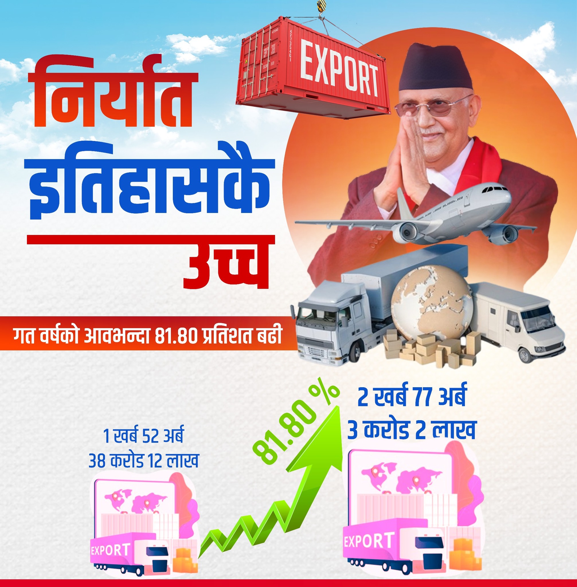 ‘नेपालको निर्यात ८१.८० प्रतिशतले वृद्धि’