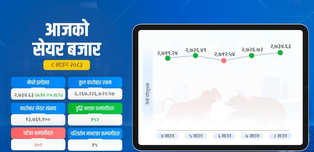 बैंकिङले बढायो सेयर बजार, नेप्से २७३४ अंकमा